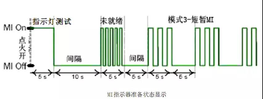 康明斯国六发动机报警灯指示器状态显示图