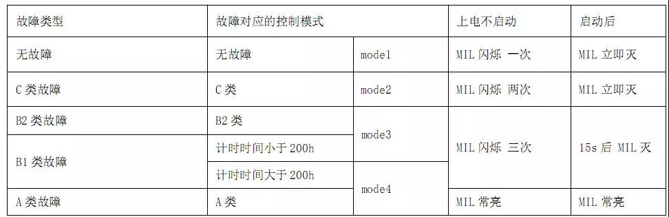 康明斯国六发动机报警灯黄色警告灯故障表图