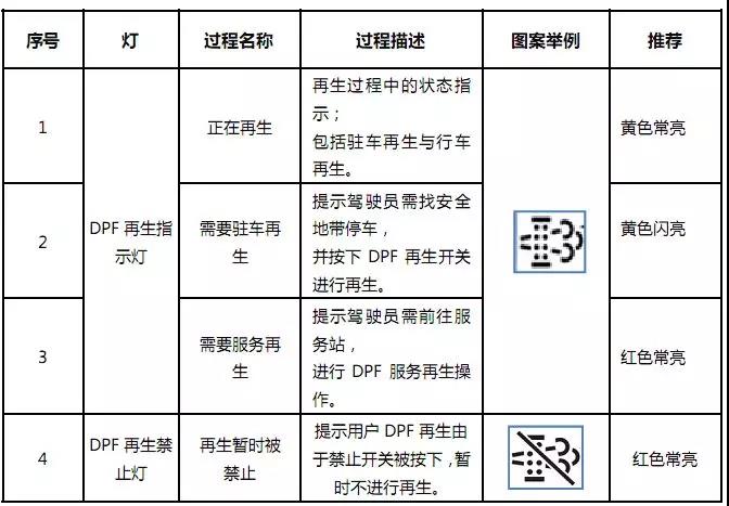 康明斯国六发动机报警灯黄色警告灯亮灯形式指示表图
